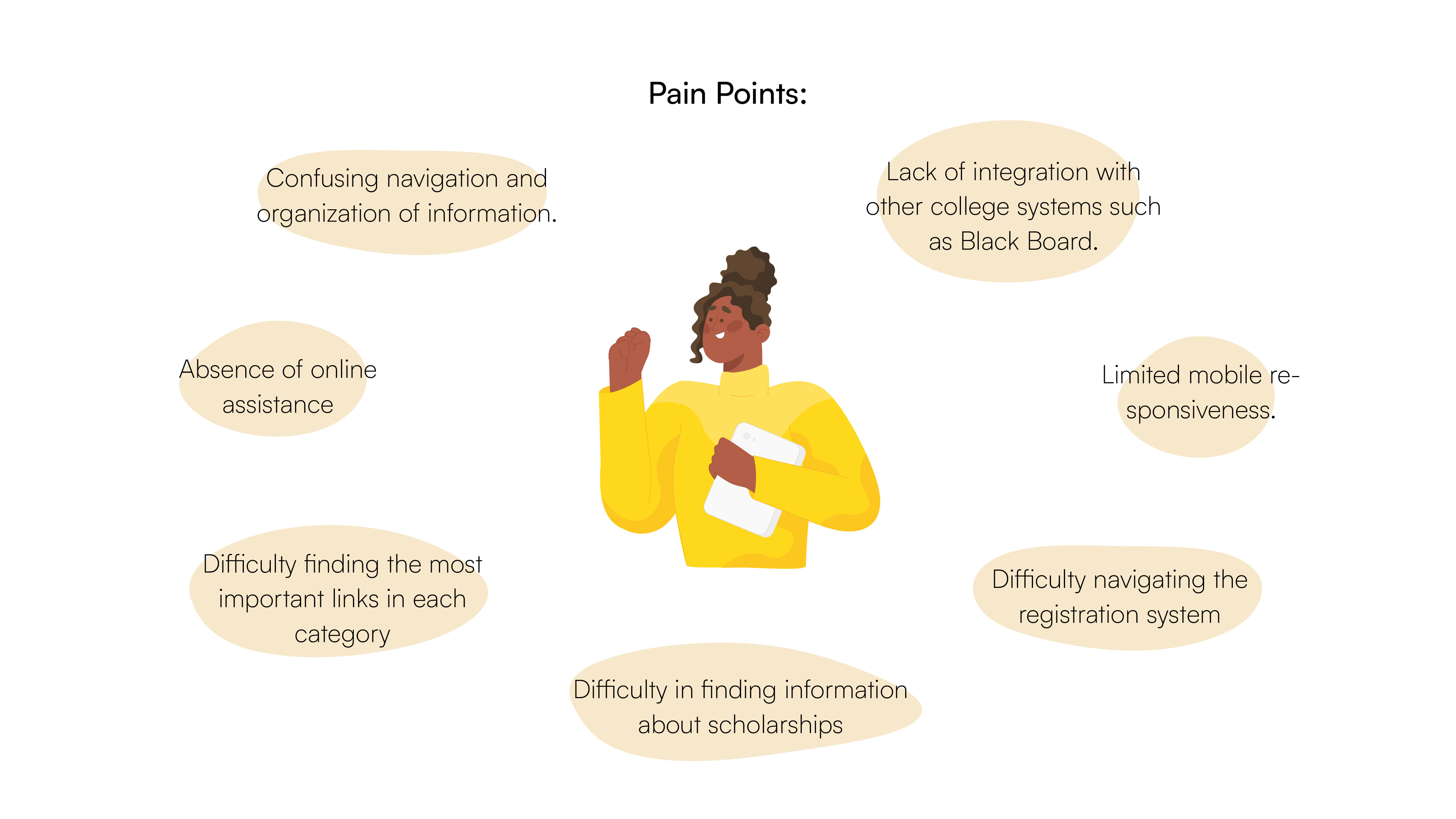 illustration of the pain points of the user.