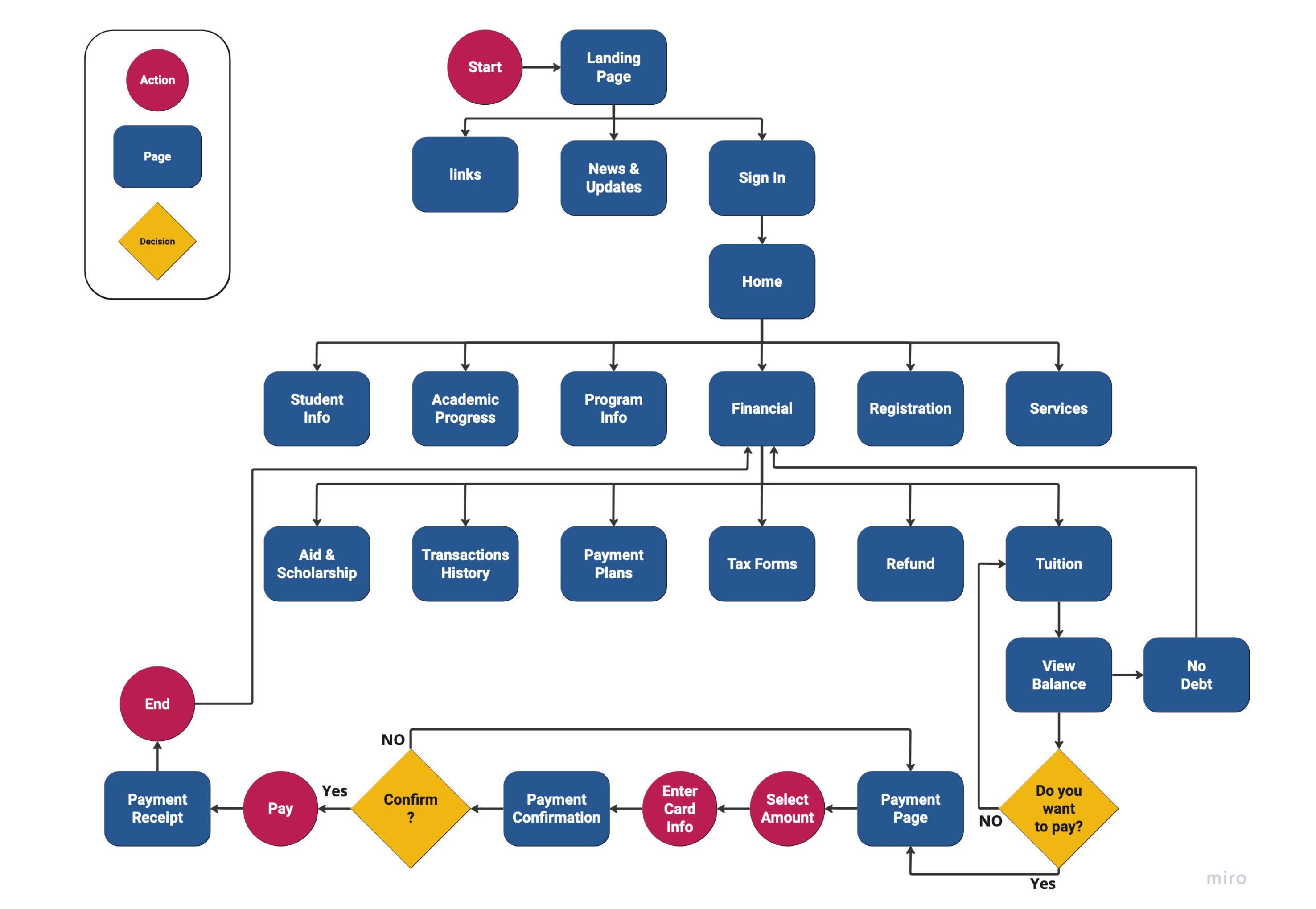 the main user flow.