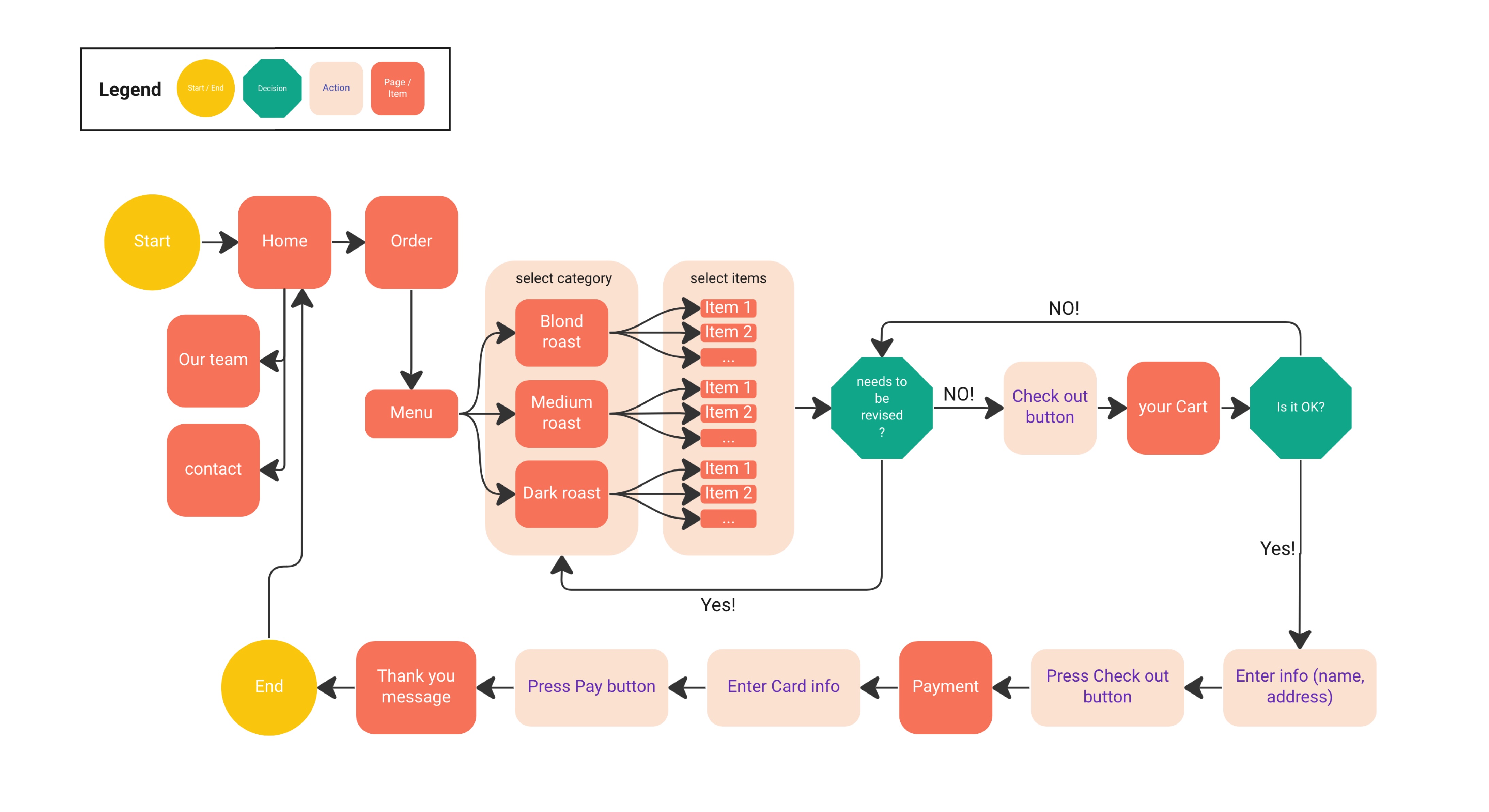 the main user flow.